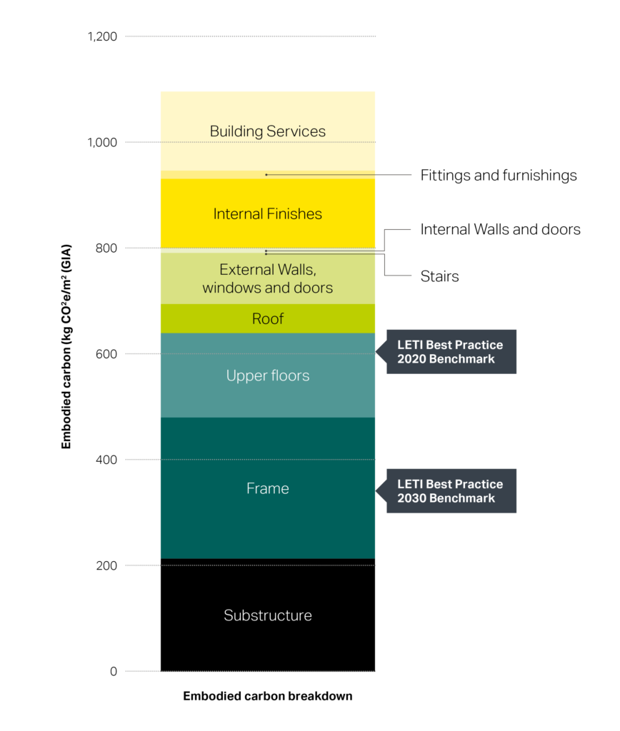 : Embodied carbon breakdown in a typical office building