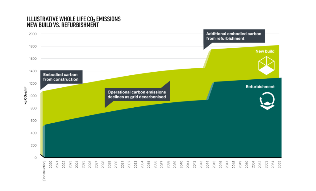 Whole life carbon emissions in newly built and refurbished buildings