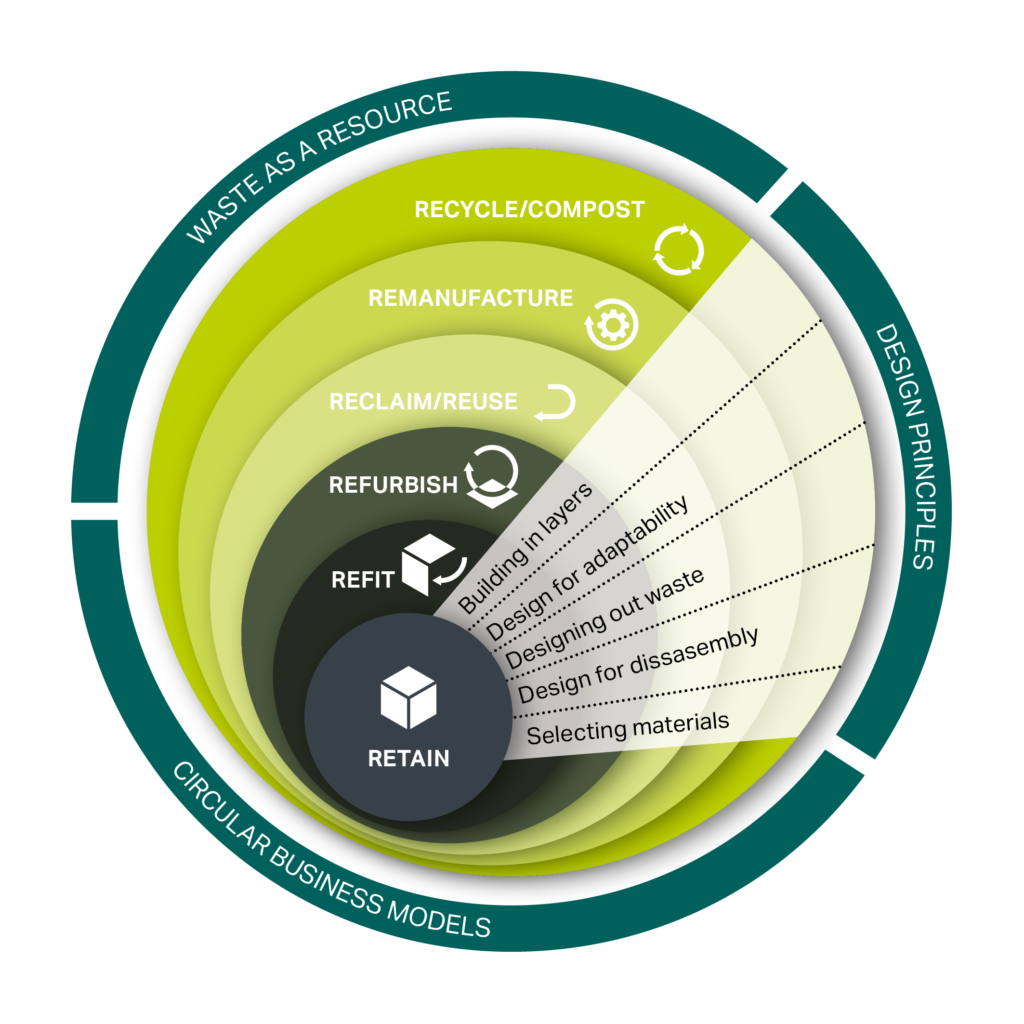 Circular economy