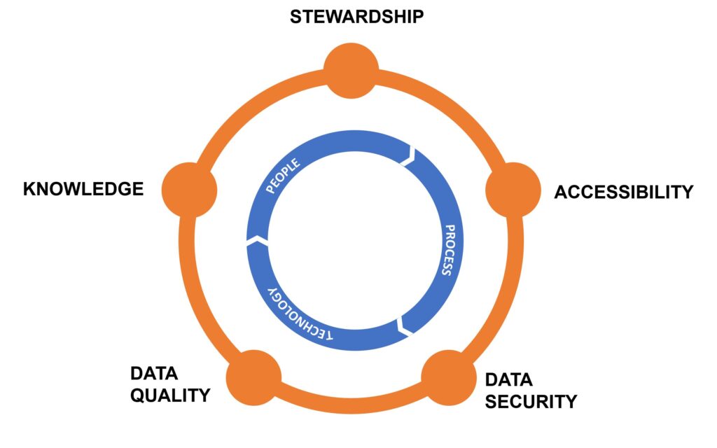 Data governance