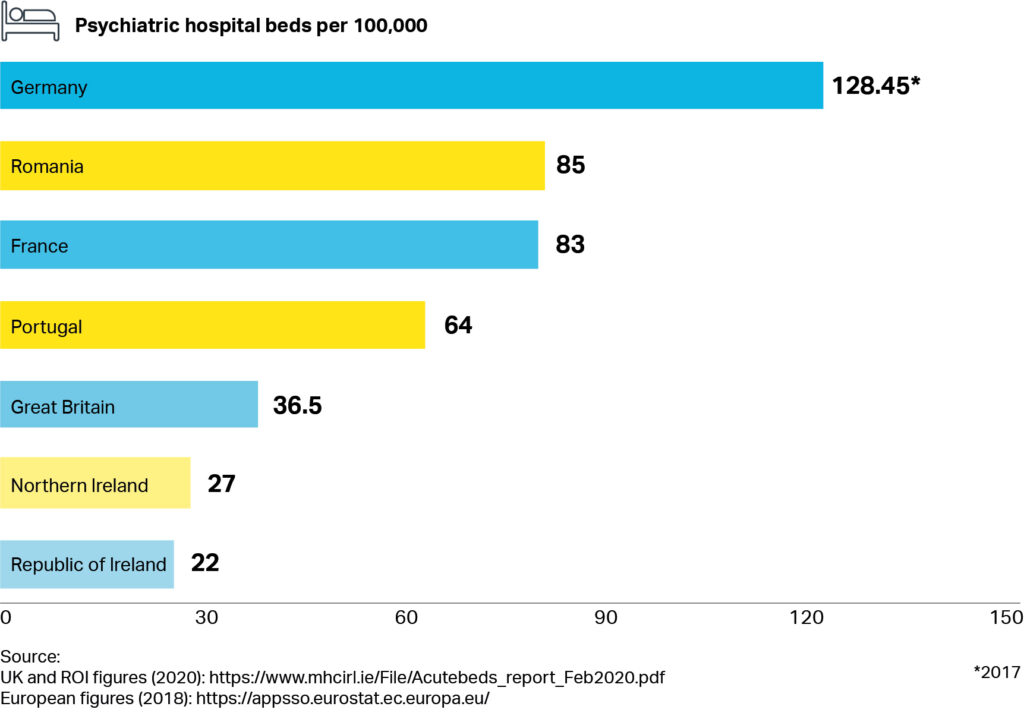 Figure 1: Psychiatric hospital beds per 100,000