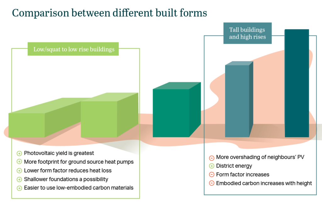 Comparison between different built forms