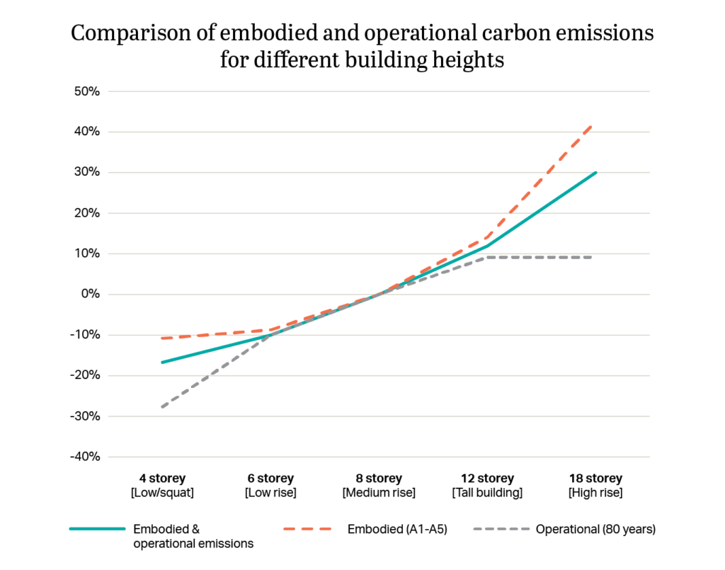 Comparison of embodied and operational carbon emissions for different building heights based on built forms shown in Figure 1 