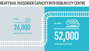 Infographic showing heavy rail capacity into Dublin City Centre