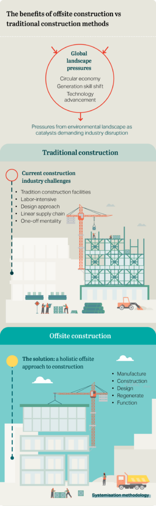 Offsite construction: unlocking a thriving and sustainable construction  industry