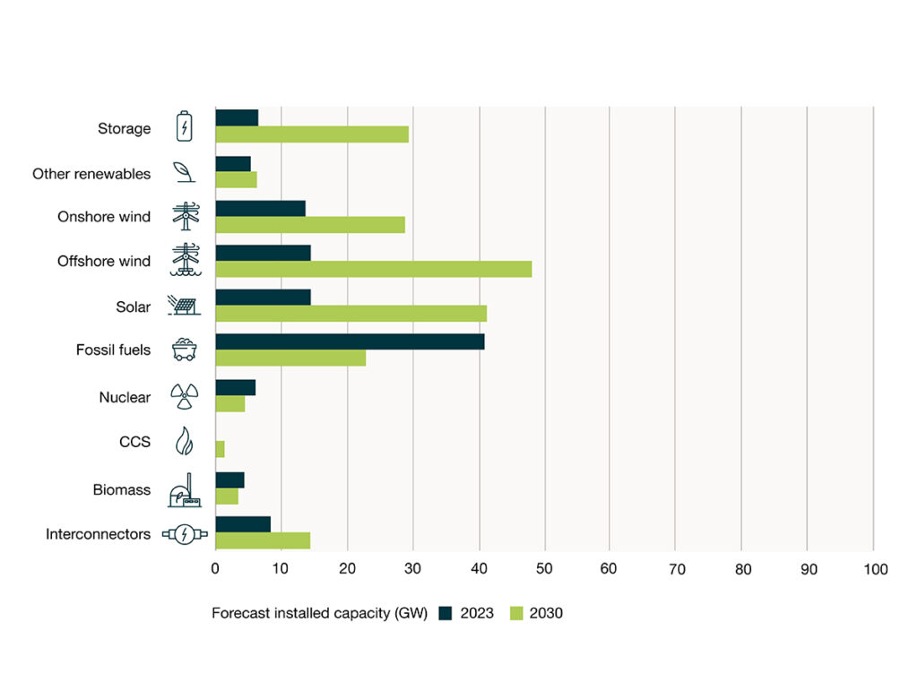 A graph showing the energy generation mix both now and forecast for 2030. 