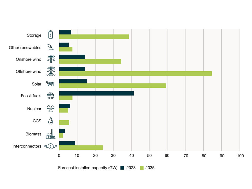 A graph showing the energy generation mix both now and forecast for 2035. 