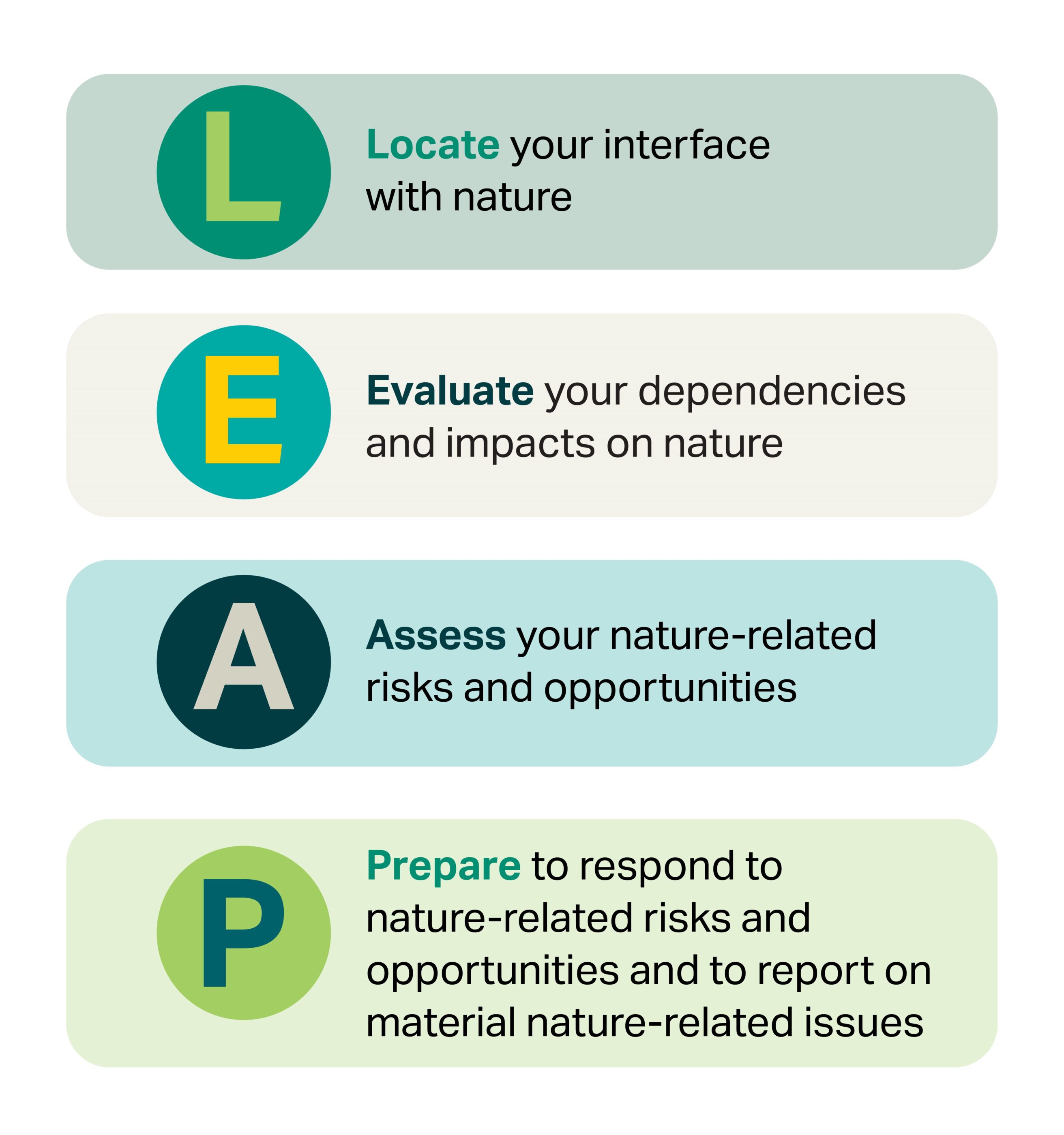 LEAP stands for Locate, Evaluate, Assess and Prepare