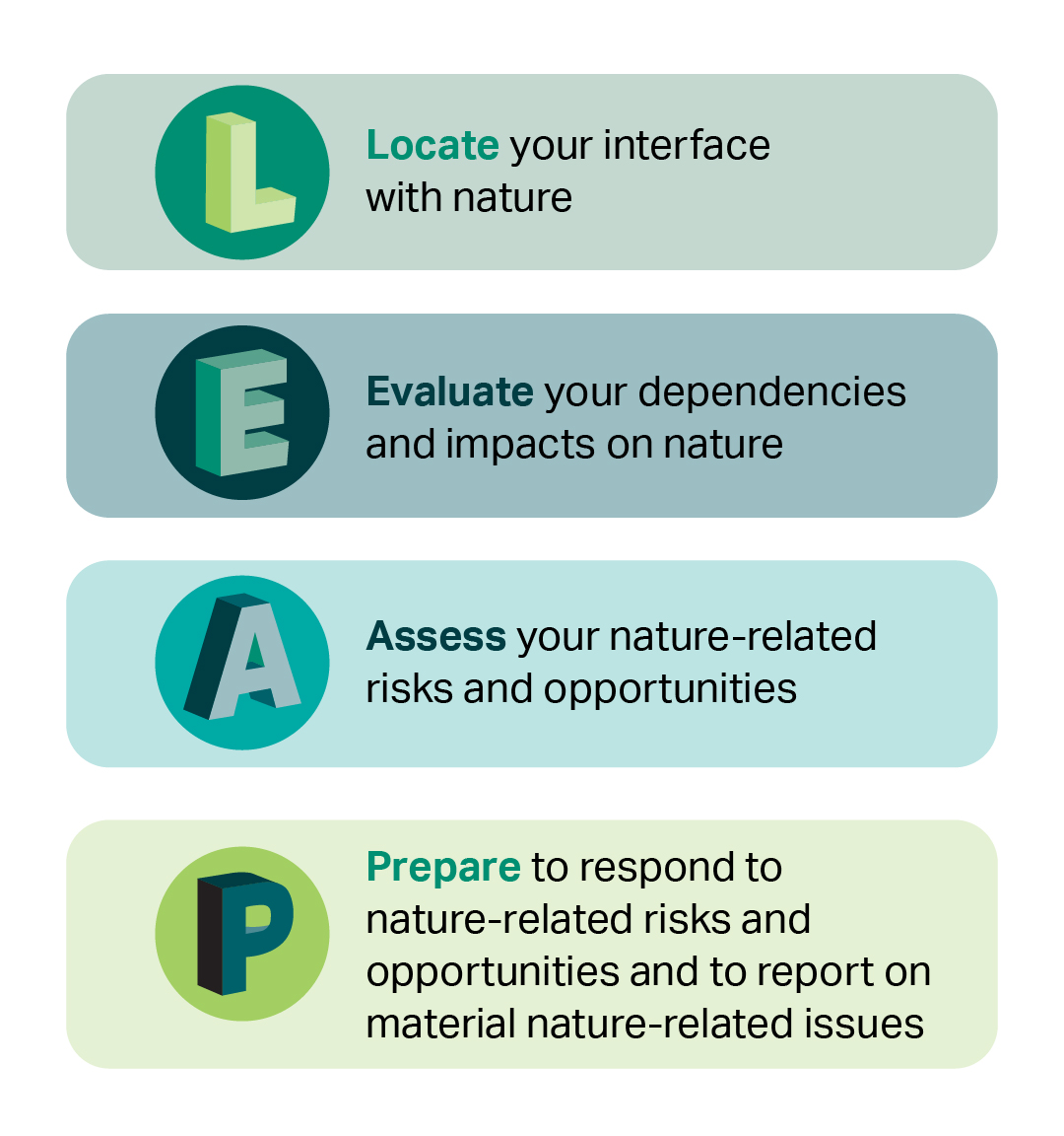 LEAP stands for Locate, Evaluate, Assess and Prepare