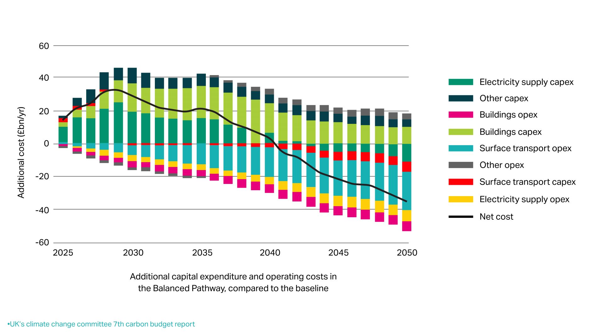 capital expenditure and operating costs