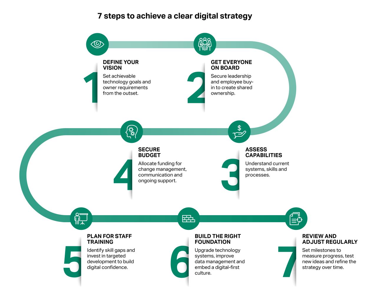 digital strategy in 7 steps